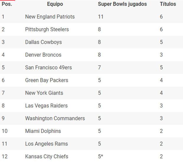El listado de los equipos que más disputaron. A Kansas se le considera el Super Bowl de este 2023 (Foto: sportingnews.com)