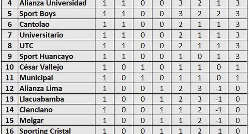Tabla de posiciones del Torneo Apertura previa a la fecha 2 de la Liga