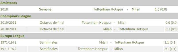 AC Milan vs Tottenham se miden por los octavos de final de la Champions League. Foto: Captura.