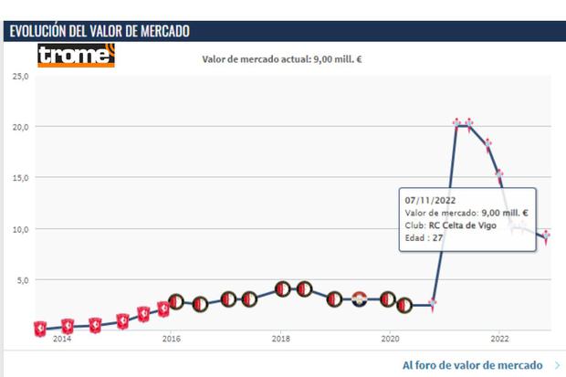 Transfermarkt muestra la grafico de ascenso y declive de Renato Tapia (@transfermarkt)