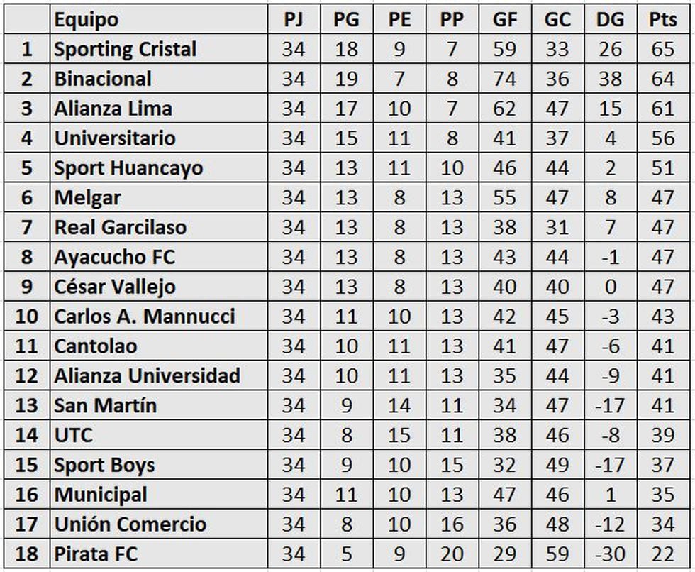 Tabla Posiciones Tabla Acumulada Resultados Alianza Campeón Torneo Clausura Liga 1 Deportes Trome