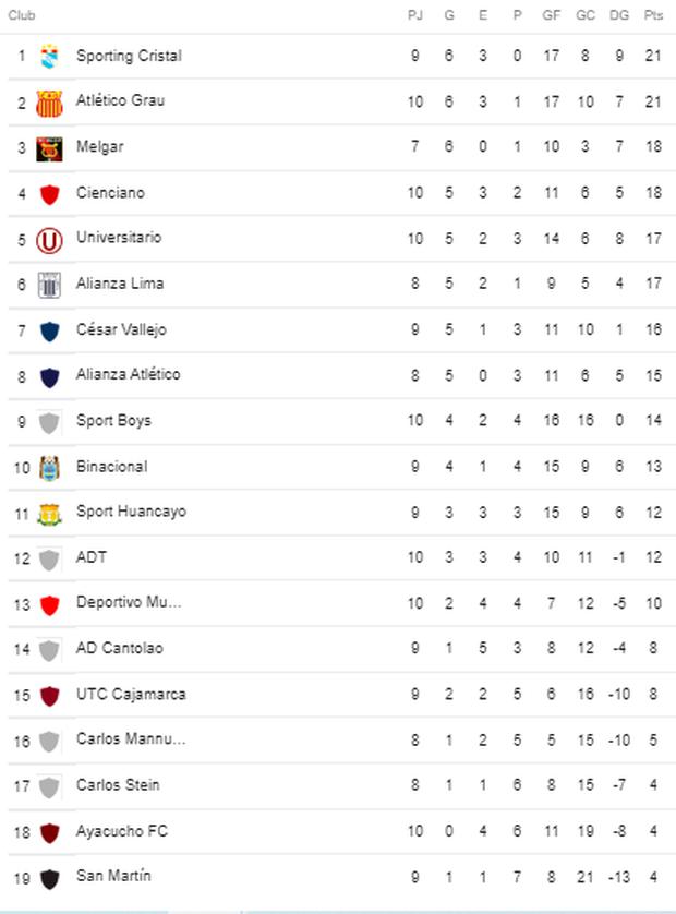 Tabla Liga 1 en vivo así las posiciones tras Alianza Lima vs Universitario fecha 10 Torneo Clausura resultados en directo Atlético Grau Sporting Cristal | DEPORTES | TROME
