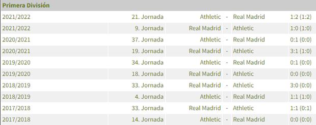 Real Madrid vs. Athletic Bilbao se enfrentan por una fecha más de LaLiga. Foto: Agencias.