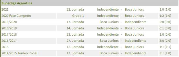 Últimos resultados entre Boca vs. Independiente. Foto: Captura.
