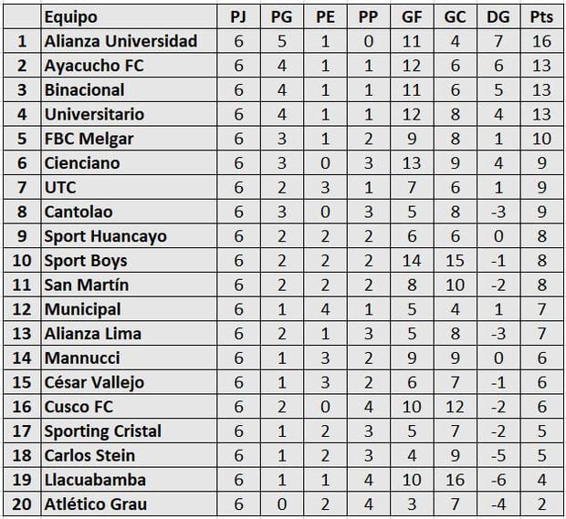Tabla de posiciones del Torneo Apertura de Liga 1 previo al reinicio
