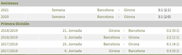 Barcelona vs Girona se enfrentan por LaLiga. Foto: Captura.