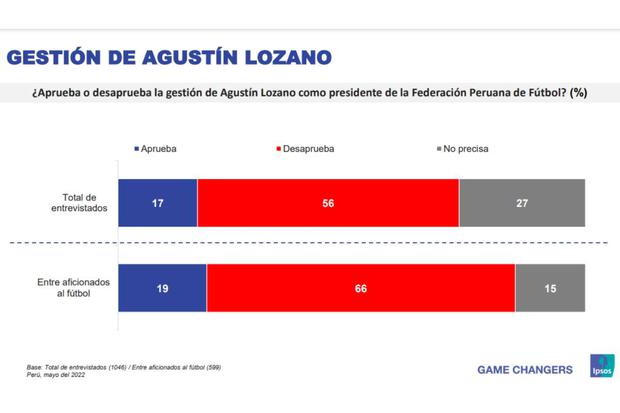 Encuesta de Ipsos sobre gestión de Agustín Lozano y no continuidad de Ricardo Gareca en selección peruana.