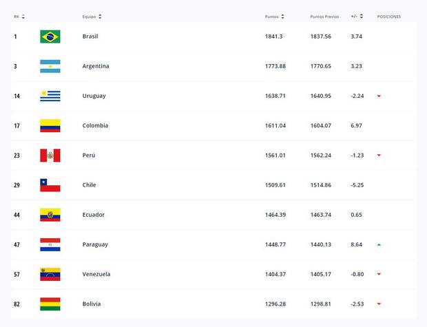 Ranking FIFA de Conmebol. (Foto: FIFA)