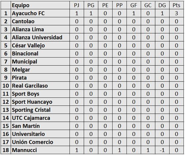 Tabla posiciones Torneo Clausura y Acumulada de Liga 1 Resultados y